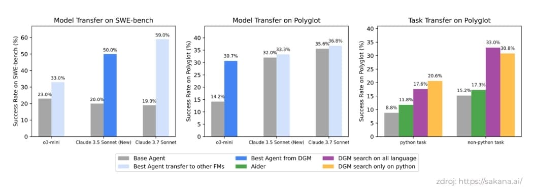 Sakana Darwin Gödel Machine 2
